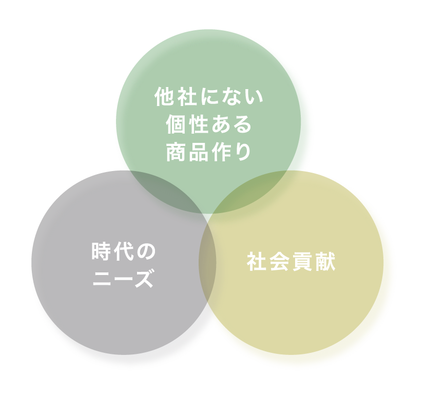 他者にない個性ある商品作り、時代のニーズ、社会貢献